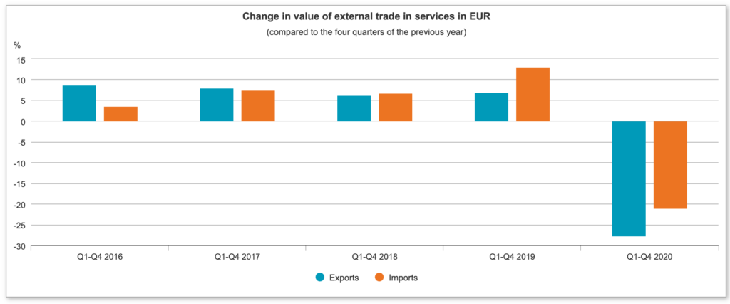 Graf: Export klesol o 27,7 % a import o 21,1 % oproti Q4 2019 v Maďarsku
