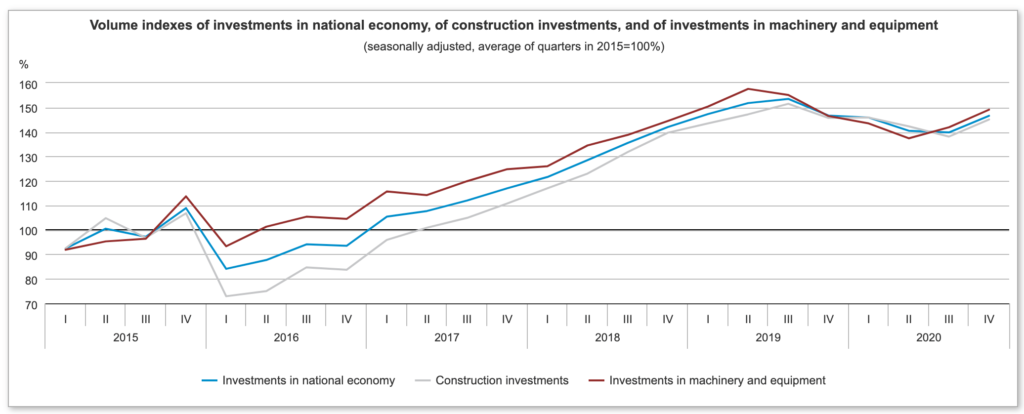 Graf: Objemové indexy investícií v národnom hospodárstve, stavebných investícií a investícií do strojov a zariadení